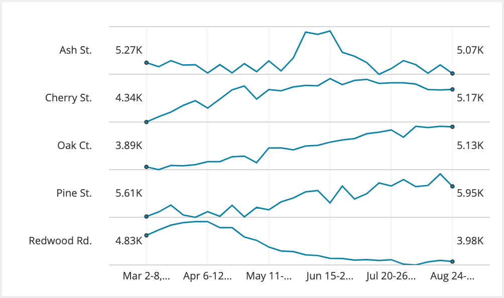 Sparklines & New Chart Types