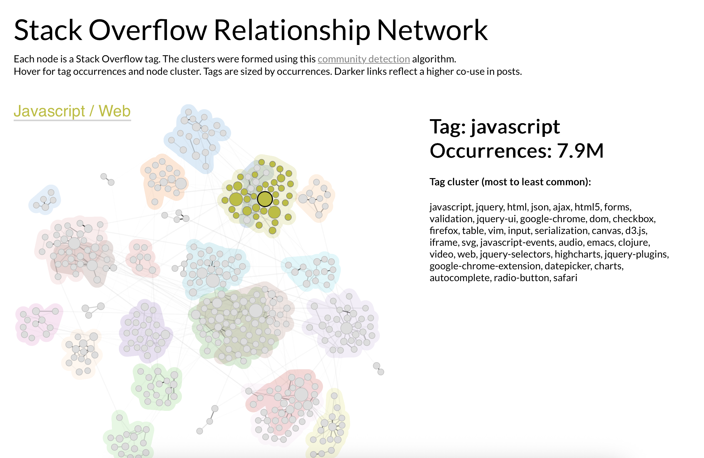 Visualizing Programming Behaviors with Stack Overflow
